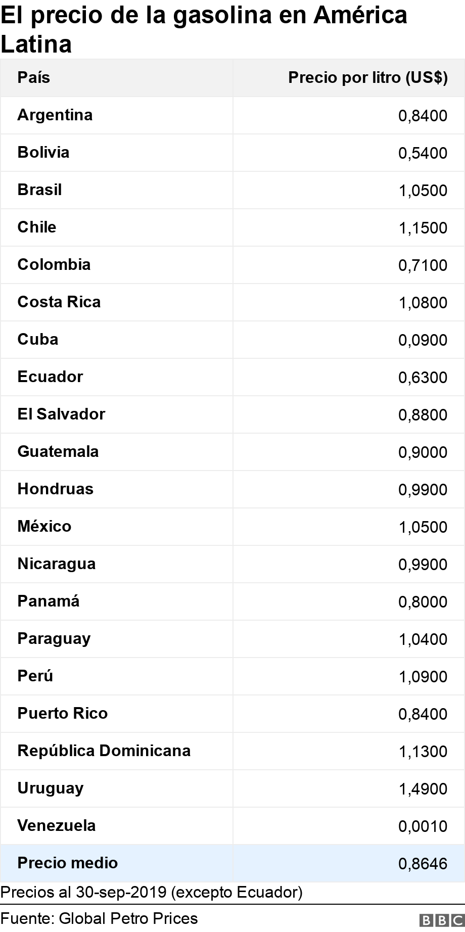 El precio de la gasolina en América Latina. . Precios al 30-sep-2019 (excepto Ecuador).