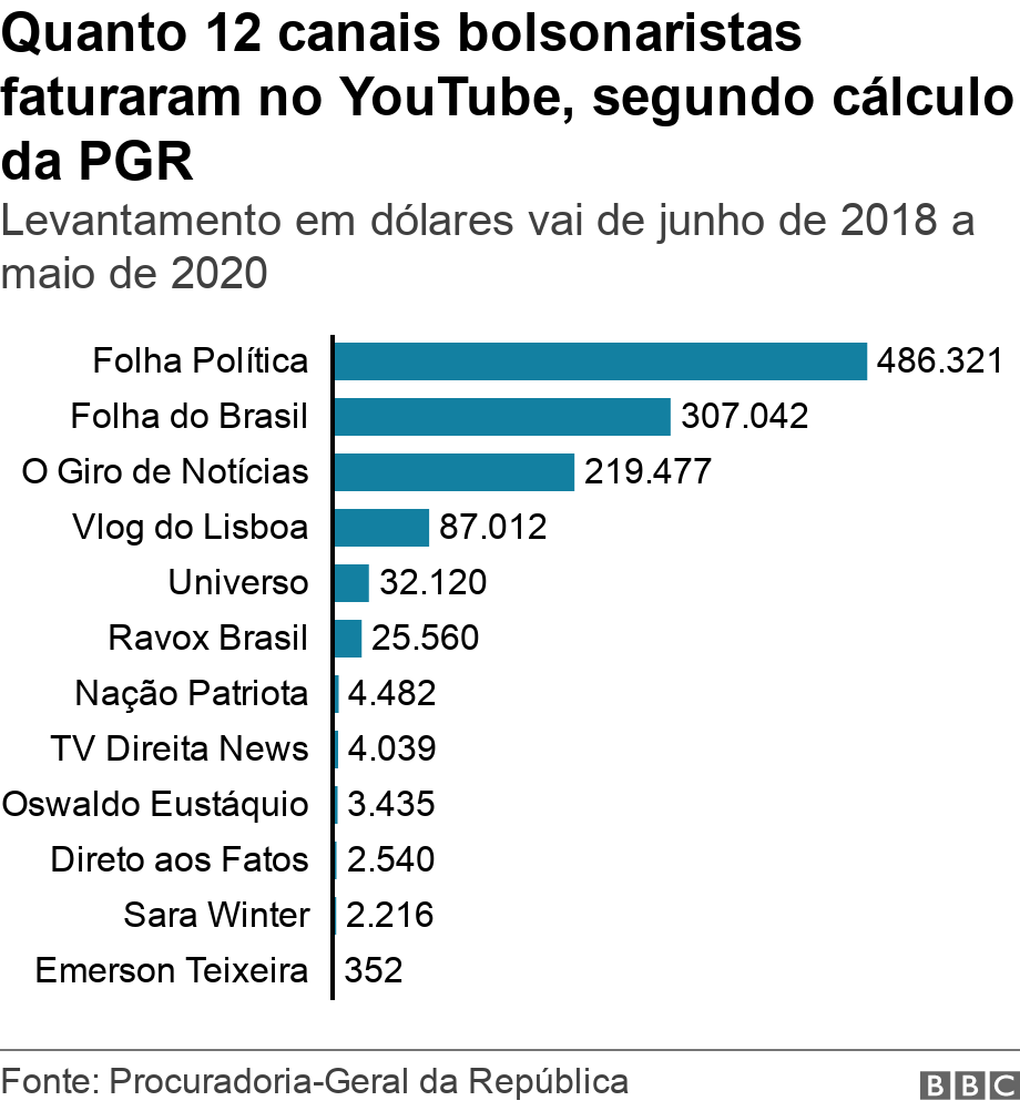 Quanto 12 canais bolsonaristas faturaram no YouTube, segundo cálculo da PGR. Levantamento em dólares vai de junho de 2018 a maio de 2020.  .