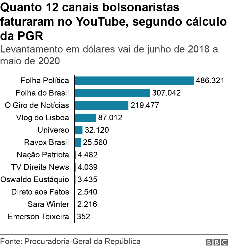 Quanto 12 canais bolsonaristas faturaram no YouTube, segundo clculo da PGR. Levantamento em dlares vai de junho de 2018 a maio de 2020.  .