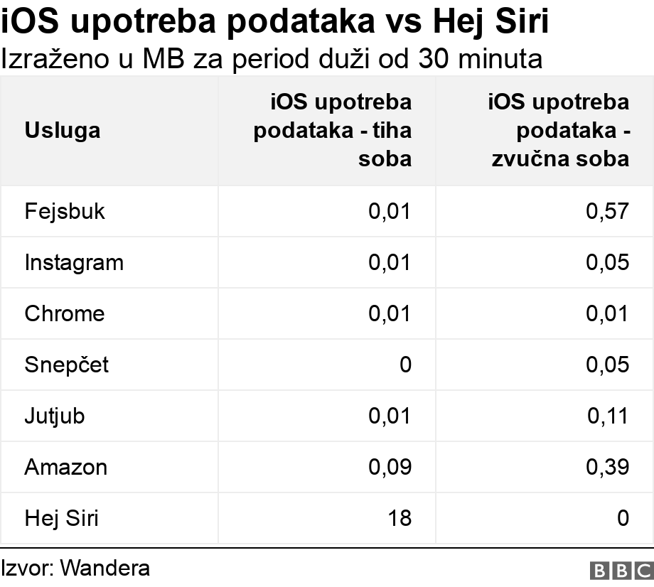 iOS upotreba podataka vs Hej Siri. Izraženo u MB za period duži od 30 minuta.  .