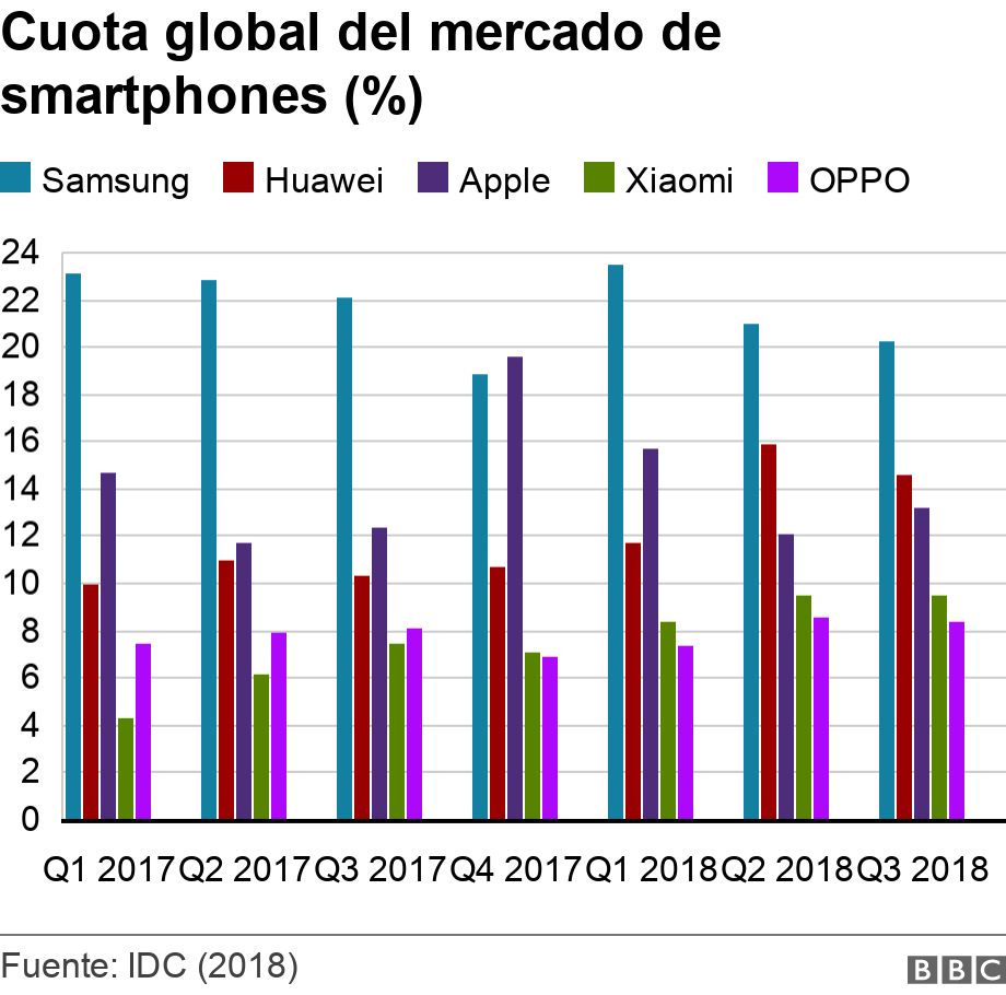 Cuota global del mercado de smartphones (%). . .