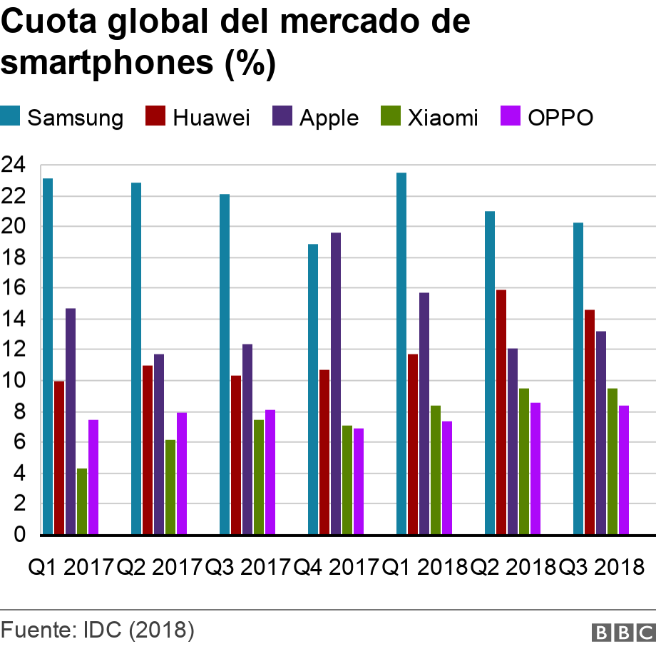 Cuota global del mercado de smartphones (%). .  .