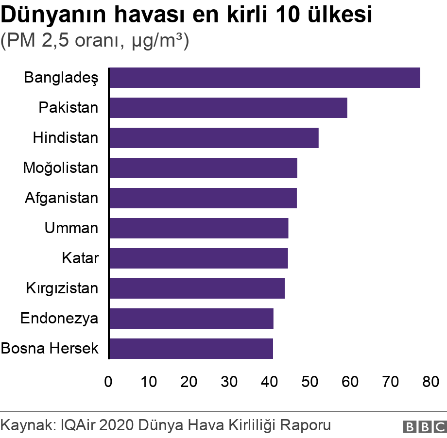 Türkiye'nin havası en kirli 10 kenti. (PM 2,5 oranı, µg/m³).  .