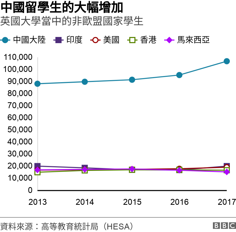 中國留學生的大幅增加. 英國大學當中的非歐盟國家學生.  .