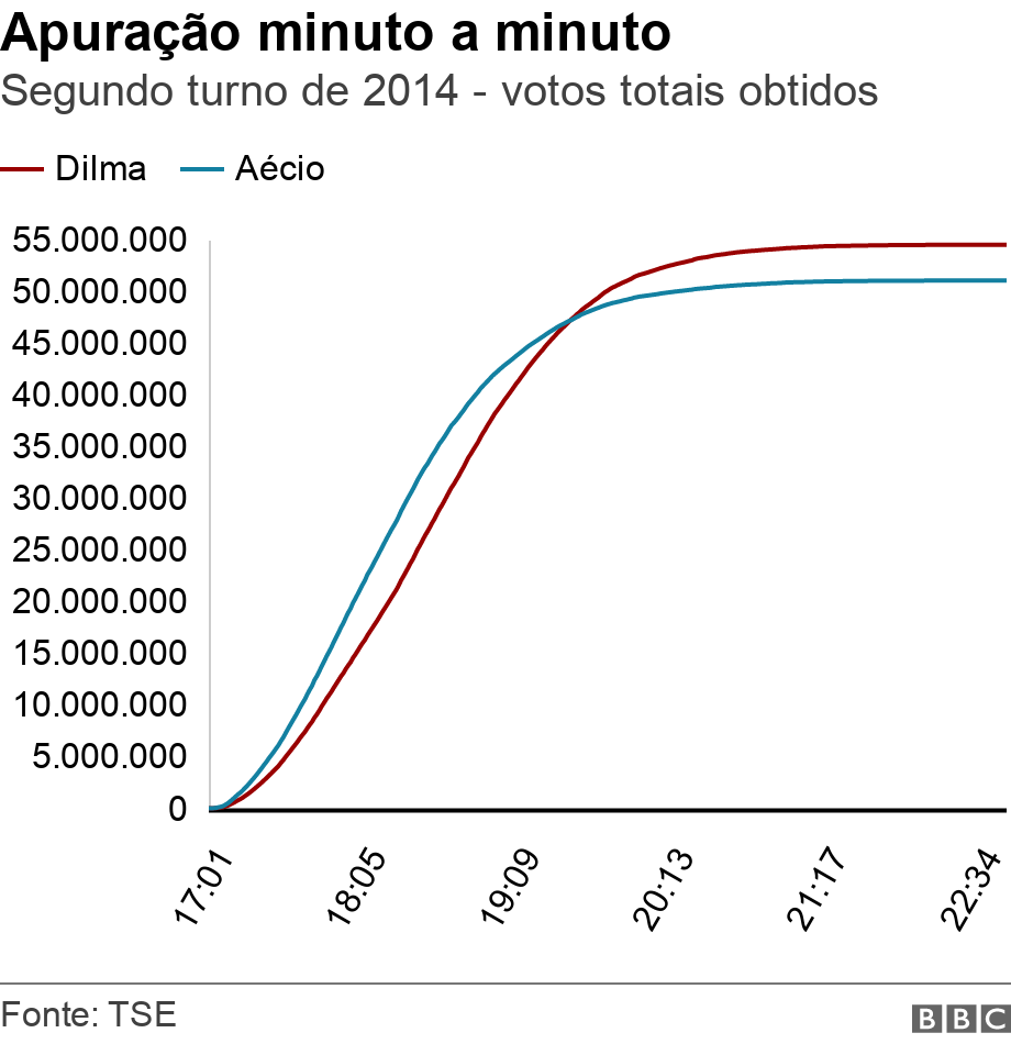 Apuração minuto a minuto . Segundo turno de 2014 - votos totais obtidos.  .
