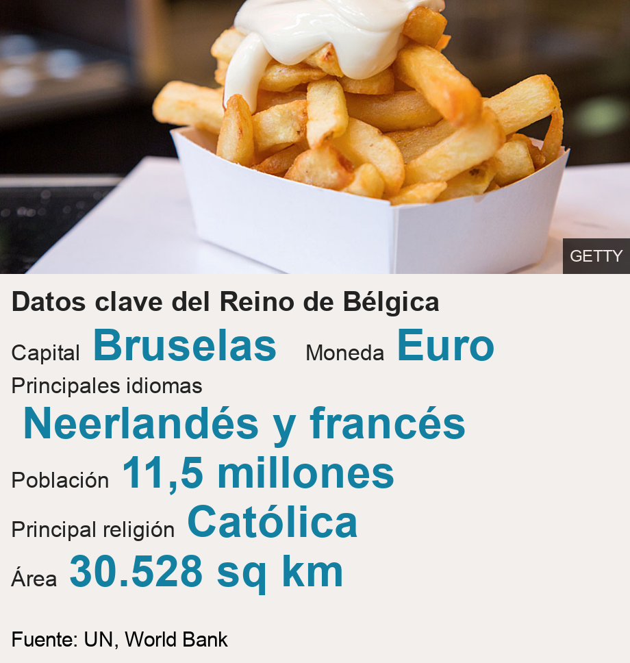 Datos clave del Reino de Bélgica. [ Capital Bruselas ],[ Moneda Euro ],[ Principales idiomas Neerlandés y francés ],[ Población 11,5 millones ],[ Principal religión Católica ],[ Área 30.528 sq km ], Source: Fuente: UN, World Bank, Image: Papas fritas con mayonesa