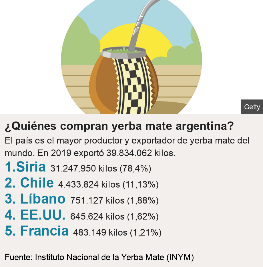 ¿Quiénes compran yerba mate argentina?. El país es el mayor productor y exportador de yerba mate del mundo. En 2019 exportó 39.834.062 kilos. [ 1.Siria 31.247.950 kilos (78,4%) ],[ 2. Chile 4.433.824 kilos (11,13%) ],[ 3. Líbano 751.127 kilos (1,88%) ],[ 4. EE.UU. 645.624 kilos (1,62%) ],[ 5. Francia 483.149 kilos (1,21%) ], Source: Fuente: Instituto Nacional de la Yerba Mate (INYM), Image: 