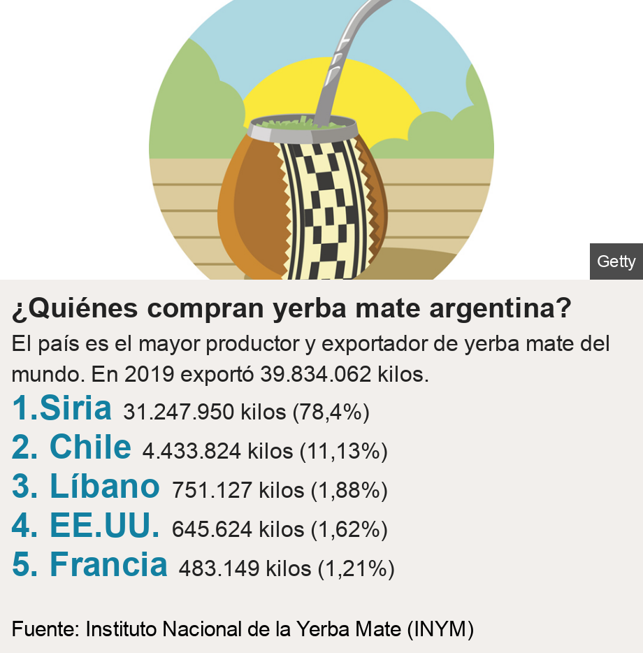 ¿Quiénes compran yerba mate argentina?. El país  es el mayor productor y exportador de yerba mate del mundo. En 2019 exportó 39.834.062 kilos.   [ 1.Siria 31.247.950 kilos (78,4%) ],[ 2. Chile 4.433.824 kilos (11,13%) ],[ 3. Líbano 751.127 kilos (1,88%) ],[ 4. EE.UU. 645.624 kilos (1,62%) ],[ 5. Francia 483.149 kilos (1,21%) ], Source: Fuente: Instituto Nacional de la Yerba Mate (INYM), Image: 