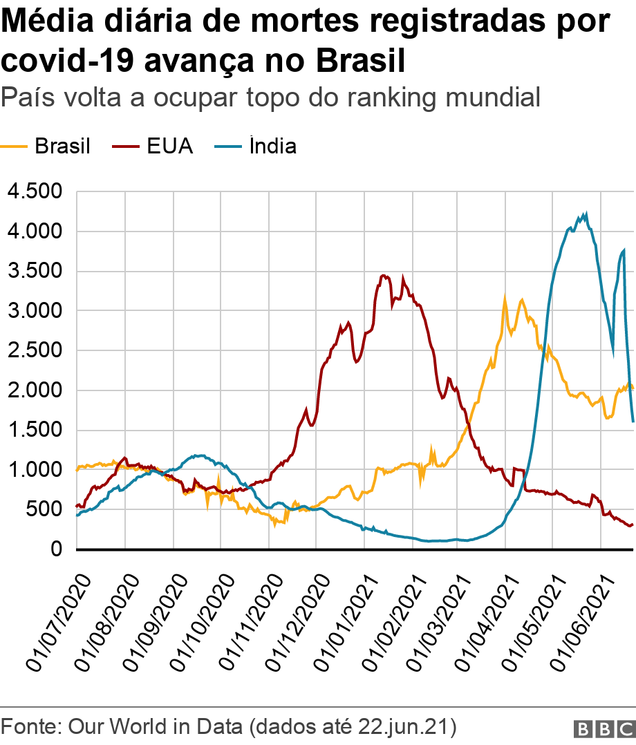 Média diária de mortes registradas por covid-19 avança no Brasil. País volta a ocupar topo do ranking mundial .  .