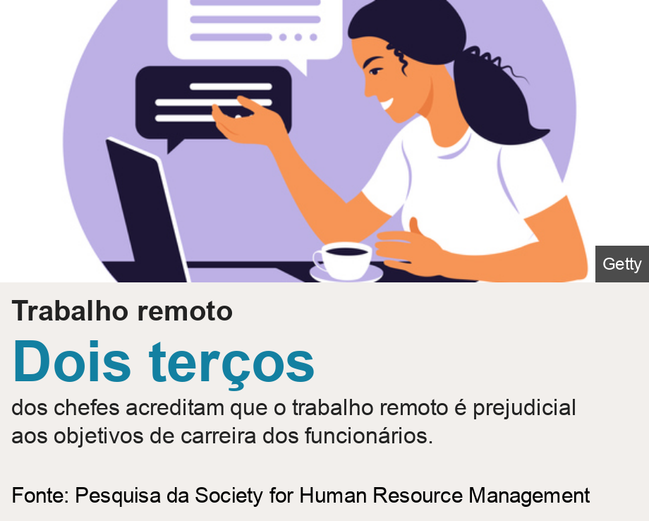 Trabalho remoto.  [ Dois terços dos chefes acreditam que o trabalho remoto é prejudicial aos objetivos de carreira dos funcionários. ] , Source: Fonte: Pesquisa da Society for Human Resource Management, Image: Ilustración de una mujer haciendo trabajo remoto. 