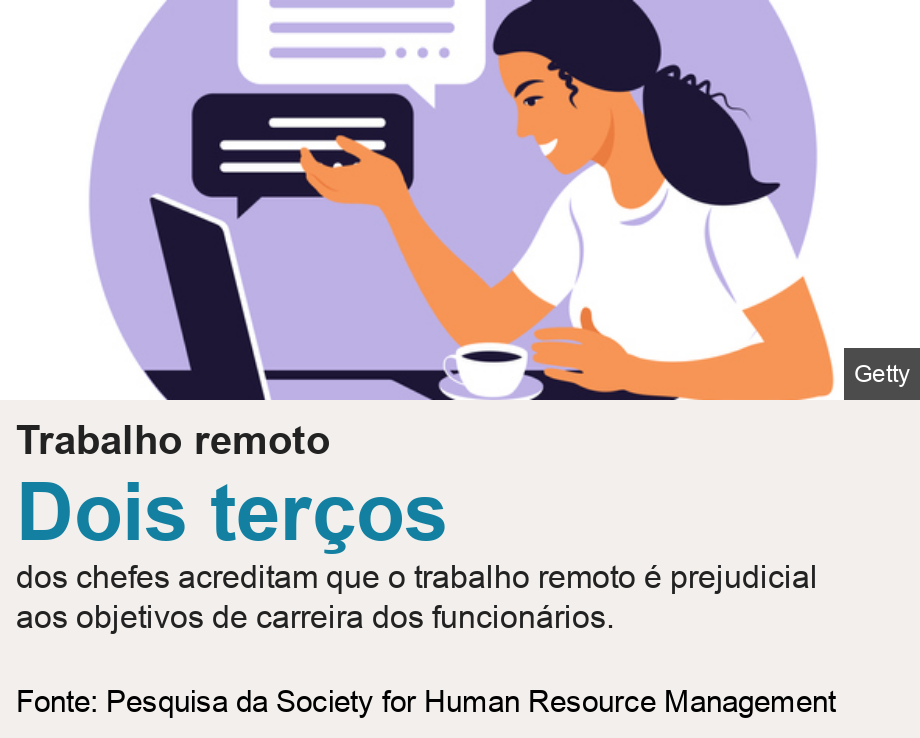 Trabalho remoto.  [ Dois teros dos chefes acreditam que o trabalho remoto  prejudicial aos objetivos de carreira dos funcionrios. ] , Source: Fonte: Pesquisa da Society for Human Resource Management, Image: Ilustracin de una mujer haciendo trabajo remoto. 