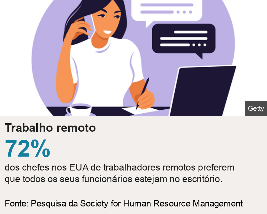 Trabalho remoto.  [ 72% dos chefes nos EUA de trabalhadores remotos preferem que todos os seus funcionários estejam no escritório. ] , Source: Fonte: Pesquisa da Society for Human Resource Management, Image: Ilustración de una mujer haciendo trabajo remoto. 