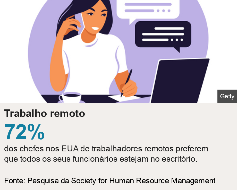 Trabalho remoto.  [ 72% dos chefes nos EUA de trabalhadores remotos preferem que todos os seus funcionrios estejam no escritrio. ] , Source: Fonte: Pesquisa da Society for Human Resource Management, Image: Ilustracin de una mujer haciendo trabajo remoto. 