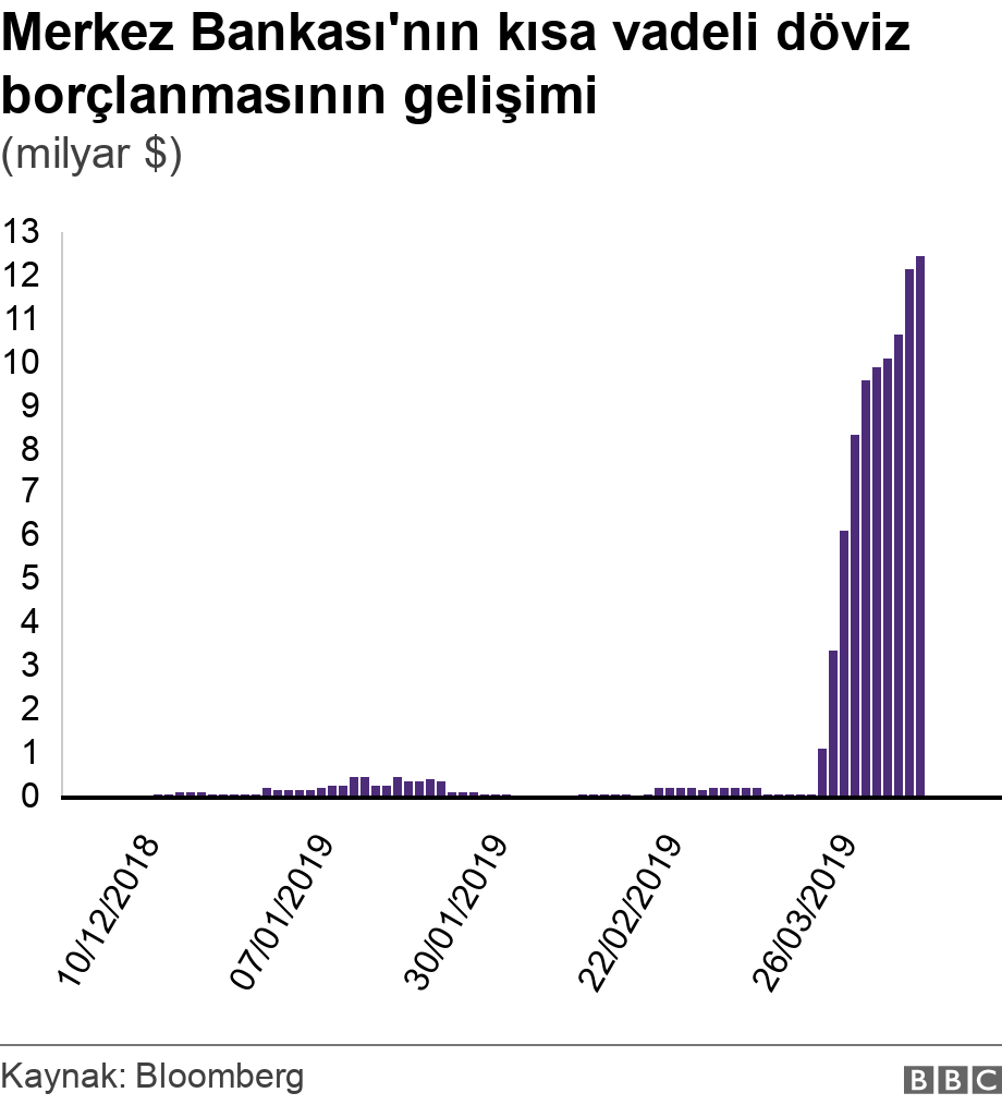 Merkez Bankası'nın kısa vadeli döviz borçlanmasının gelişimi. (milyar $). .