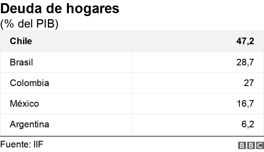 Deuda de hogares. (% del PIB). .