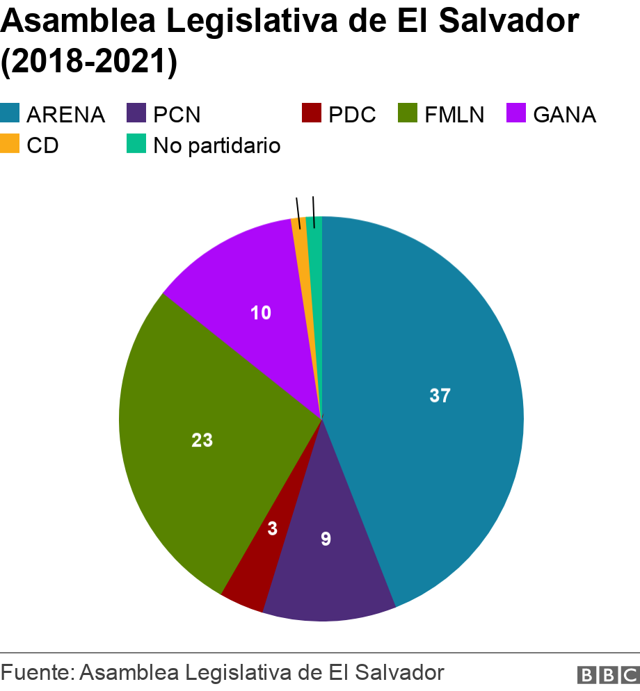 Asamblea Legislativa de El Salvador (2018-2021). . Gráfico de la Asamblea Legislativa de El Salvador .