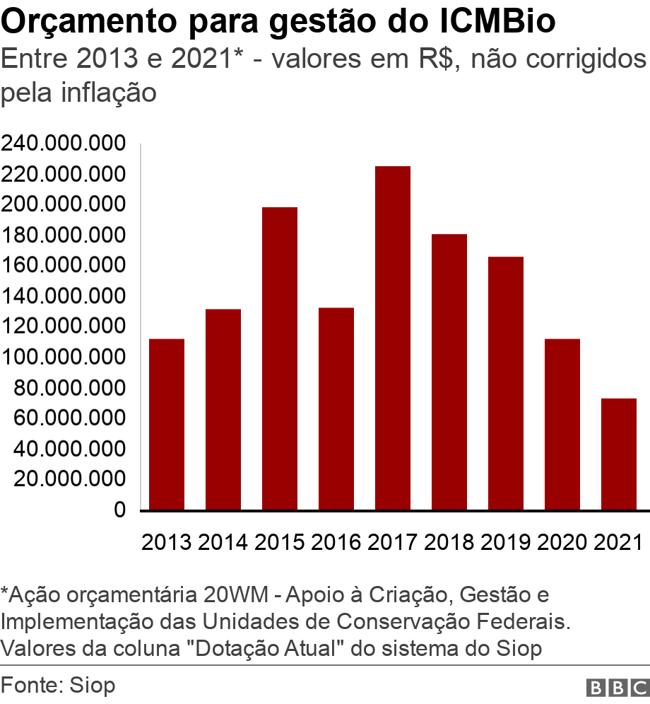 Or&ccedil;amento para gest&atilde;o do ICMBio. Entre 2013 e 2021* - valores em R$, n&atilde;o corrigidos pela infla&ccedil;&atilde;o.  *A&ccedil;&atilde;o or&ccedil;ament&aacute;ria 20WM - Apoio &agrave; Cria&ccedil;&atilde;o, Gest&atilde;o e Implementa&ccedil;&atilde;o das Unidades de Conserva&ccedil;&atilde;o Federais. Valores da coluna 
