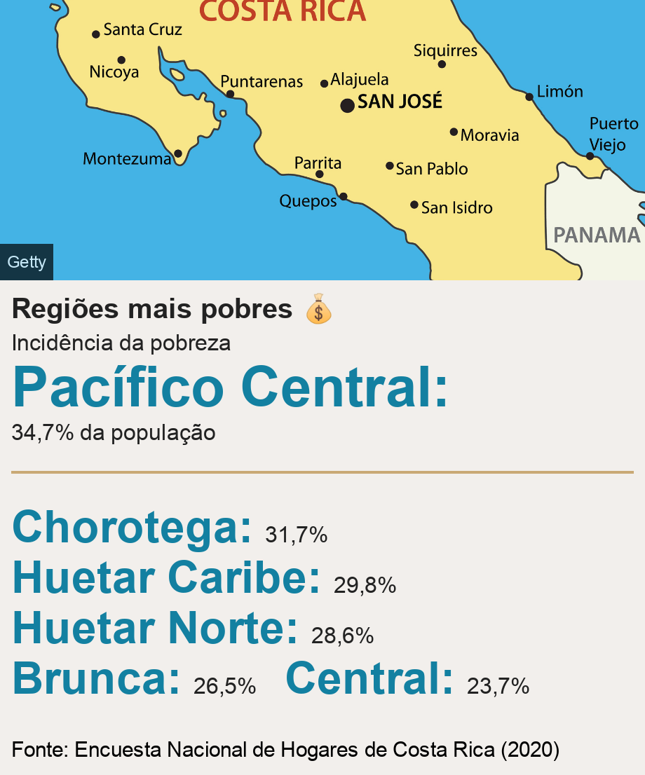 Regiões mais pobres ????. Incidência da pobreza [ Pacífico Central: 34,7% da população ] [ Chorotega: 31,7% ],[ Huetar Caribe: 29,8% ],[ Huetar Norte: 28,6% ],[ Brunca: 26,5% ],[ Central: 23,7% ], Source: Fonte: Encuesta Nacional de Hogares de Costa Rica (2020), Image: Mapa de Costa Rica