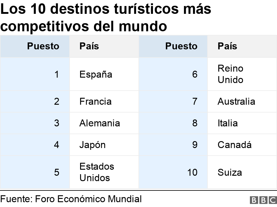 Los 10 destinos turísticos más competitivos del mundo. . .