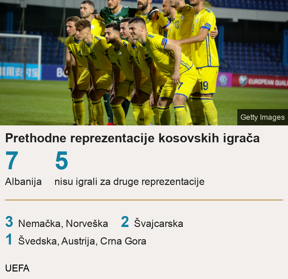 Prethodne reprezentacije kosovskih igrača.  [ 7 Albanija ],[ 5 nisu igrali za druge reprezentacije ] [ 3 Nemačka, Norveška ],[ 2 Švajcarska ],[ 1 Švedska, Austrija, Crna Gora ], Source: UEFA, Image: Reprezentacija Kosova
