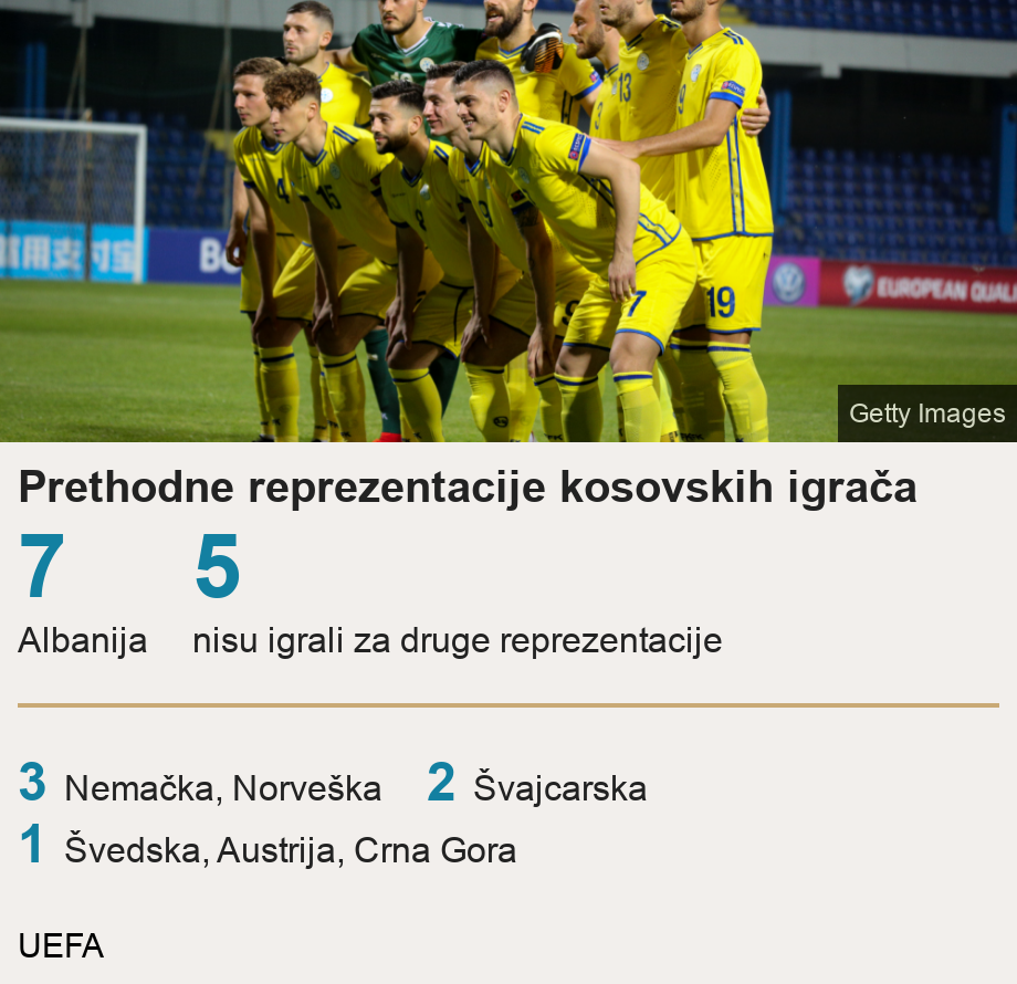 Prethodne reprezentacije kosovskih igrača. [ 7 Albanija ],[ 5 nisu igrali za druge reprezentacije ] [ 3 Nemačka, Norveška ],[ 2 Švajcarska ],[ 1 Švedska, Austrija, Crna Gora ], Source: UEFA, Image: Reprezentacija Kosova