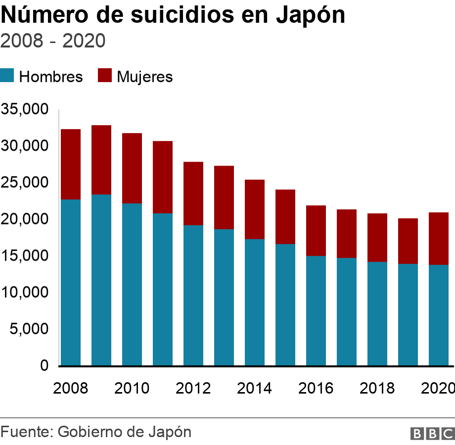 Número de suicidios en Japón. 2008 - 2020. .