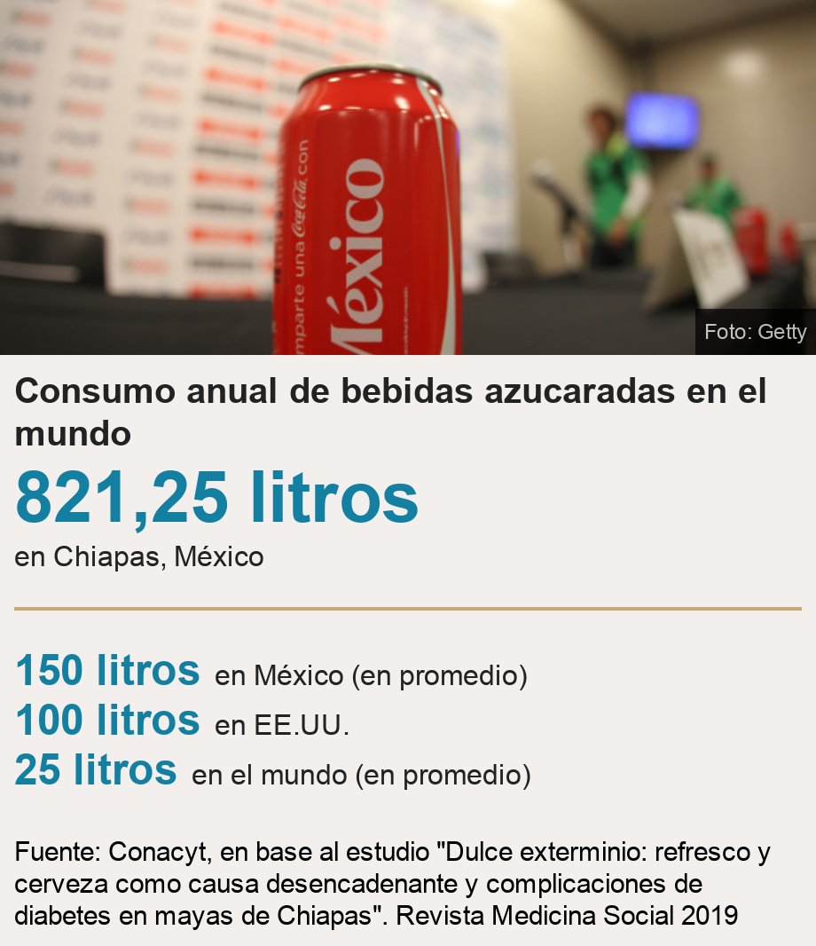 Consumo anual de bebidas azucaradas en el mundo. [ 821,25 litros en Chiapas, México ] [ 150 litros en México (en promedio) ],[ 100 litros en EE.UU. ],[ 25 litros en el mundo (en promedio) ], Source: Fuente: Conacyt, en base al estudio "Dulce exterminio: refresco y cerveza como causa desencadenante y complicaciones de diabetes en mayas de Chiapas". Revista Medicina Social 2019, Image: Lata de Coca-Cola