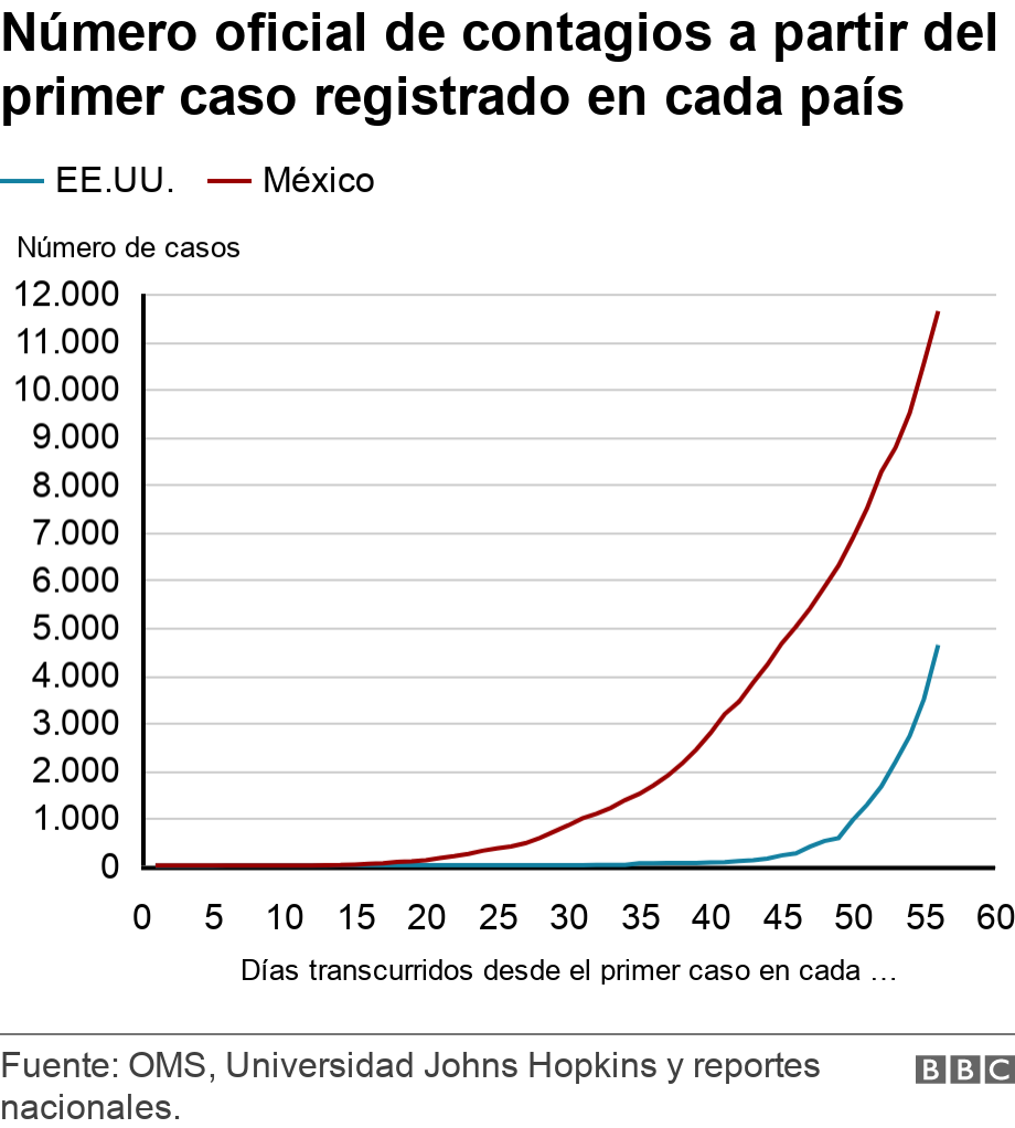 Número oficial de contagios a partir del primer caso registrado en cada país. . .