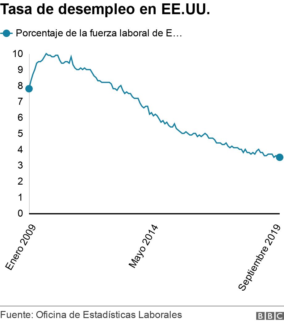 Tasa de desempleo en EE.UU.. . Tasa de desempleo en EE.UU. .