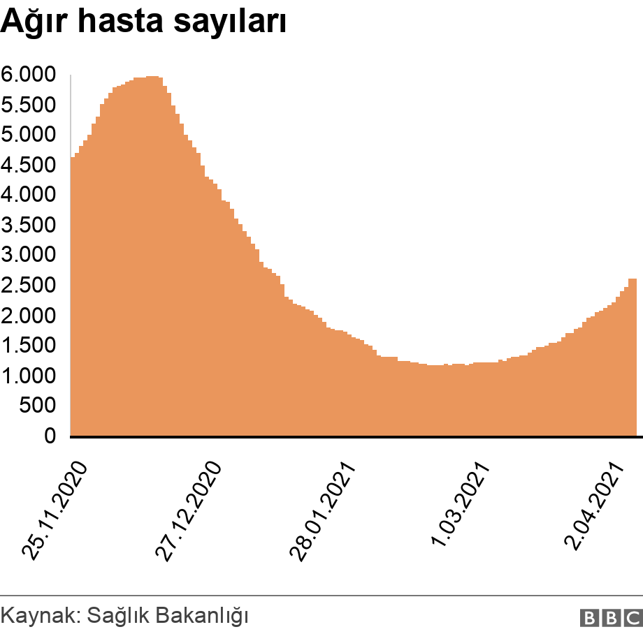 Ağır hasta ve hasta sayıları. .  .