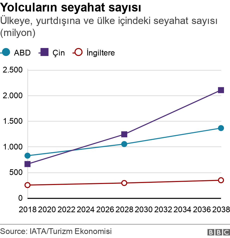 Yolcuların seyahat sayısı. Ülkeye, yurtdışına ve ülke içindeki seyahat sayısı (milyon).  .