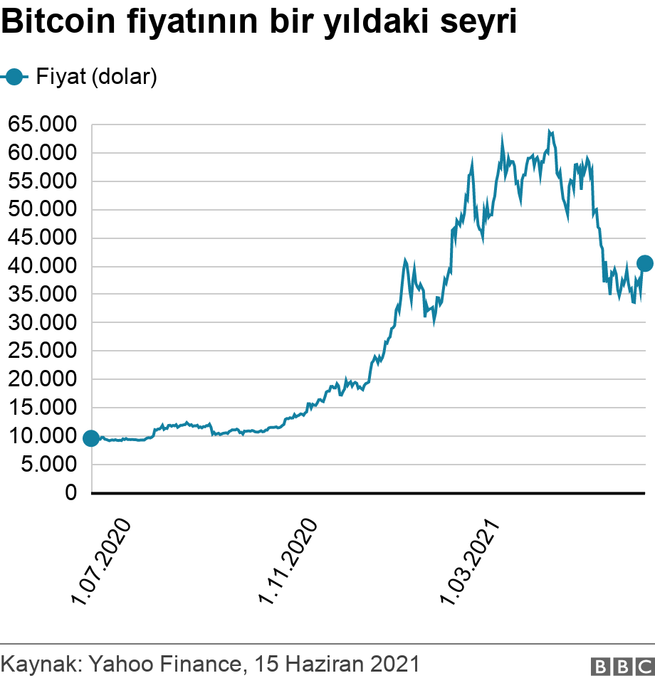 Bitcoin fiyatının bir yıldaki seyri. . .