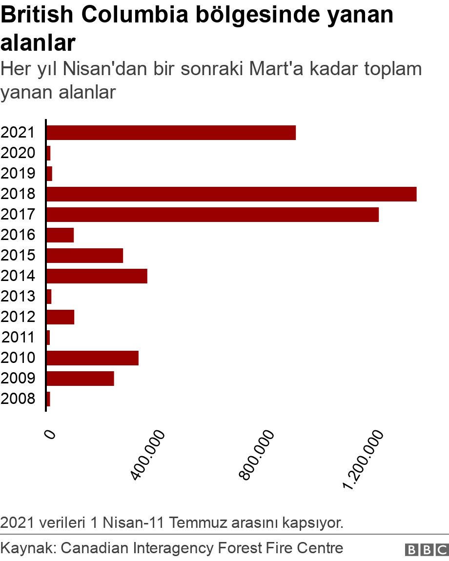 British Columbia bölgesinde yanan alanlar. Her yıl Nisan'dan bir sonraki Mart'a kadar toplam yanan alanlar.  2021 verileri 1 Nisan-11 Temmuz arasını kapsıyor..