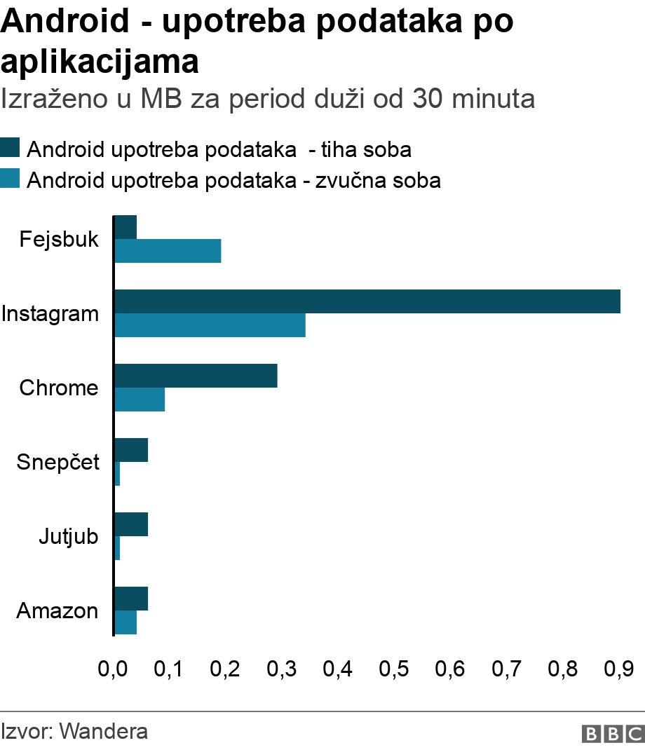 Android - upotreba podataka po aplikacijama. Izraženo u MB za period duži od 30 minuta.  .