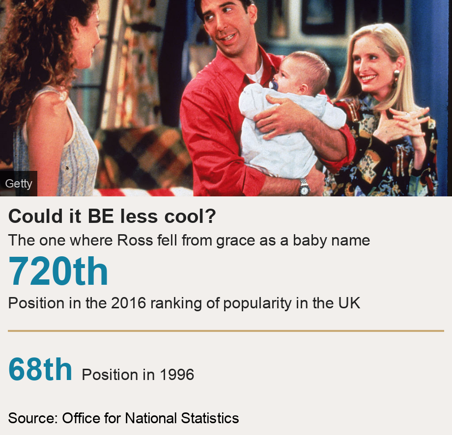 Could it BE less cool?. The one where Ross fell from grace as a baby name [ 720th Position in the 2016 ranking of popularity in the UK ] [ 68th Position in 1996 ], Source: Source: Office for National Statistics, Image: David Schwimmer holding a baby