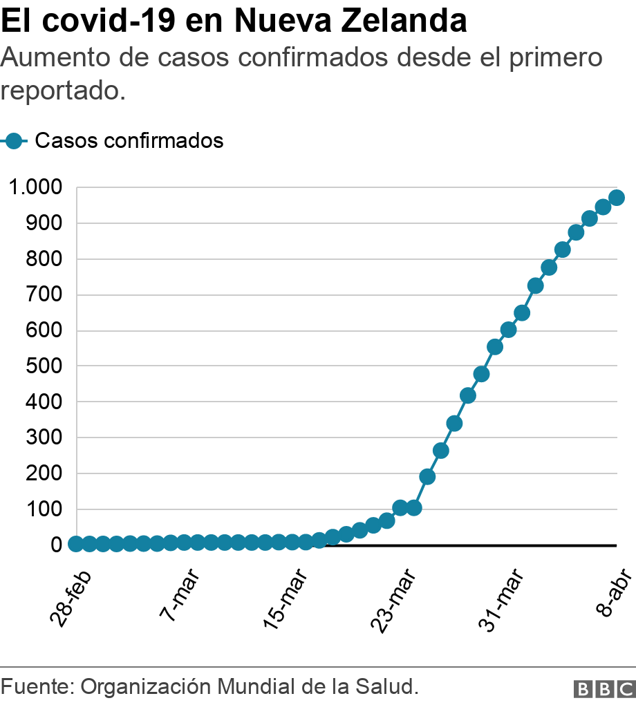 El covid-19 en Nueva Zelanda. Aumento de casos confirmados desde el primero reportado.. .