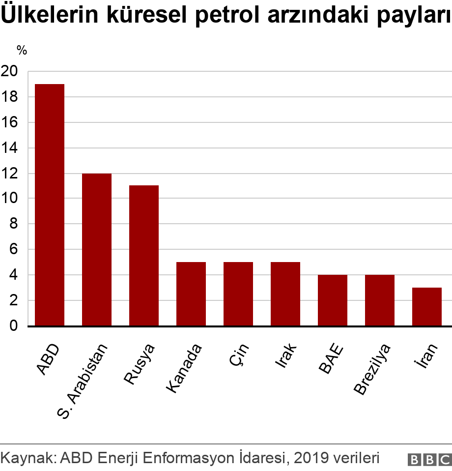 Ülkelerin küresel petrol arzındaki payları. .  .