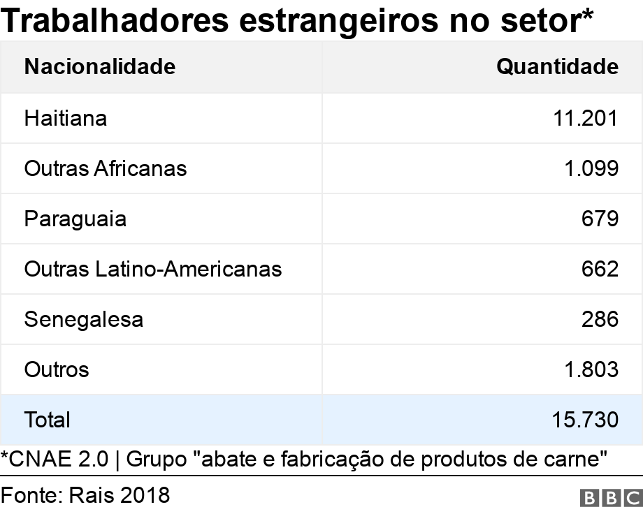 Trabalhadores estrangeiros no setor*. . *CNAE 2.0 | Grupo "abate e fabricação de produtos de carne".