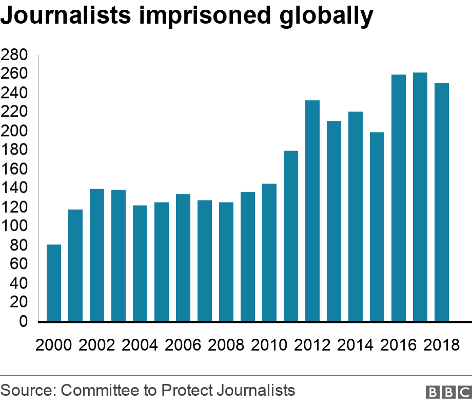 Journalists imprisoned globally. . .