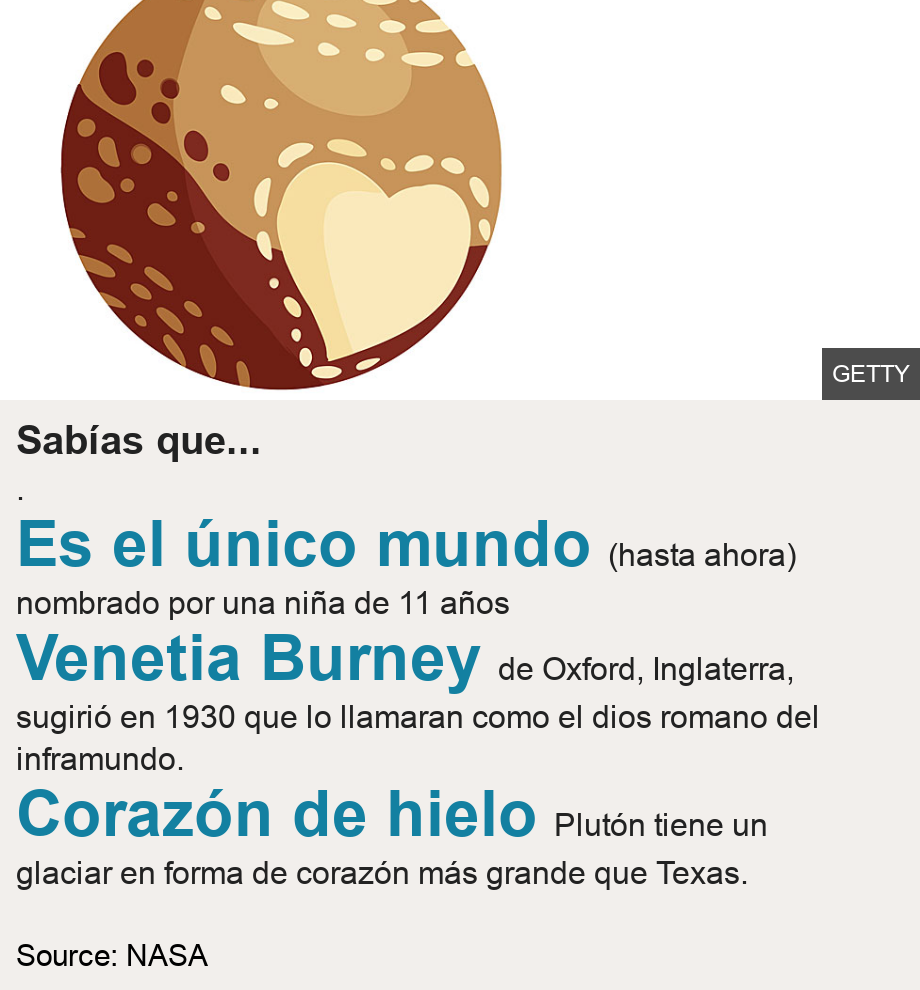 Sabías que ..... [ Es el único mundo (hasta ahora) nombrado por una niña de 11 años ],[ Venetia Burney de Oxford, Inglaterra, sugirió en 1930 que lo llamaran como el dios romano del inframundo. ],[ Corazón de hielo Plutón tiene un glaciar en forma de corazón más grande que Texas. ], Fuente: Fuente: NASA, Imagen: 