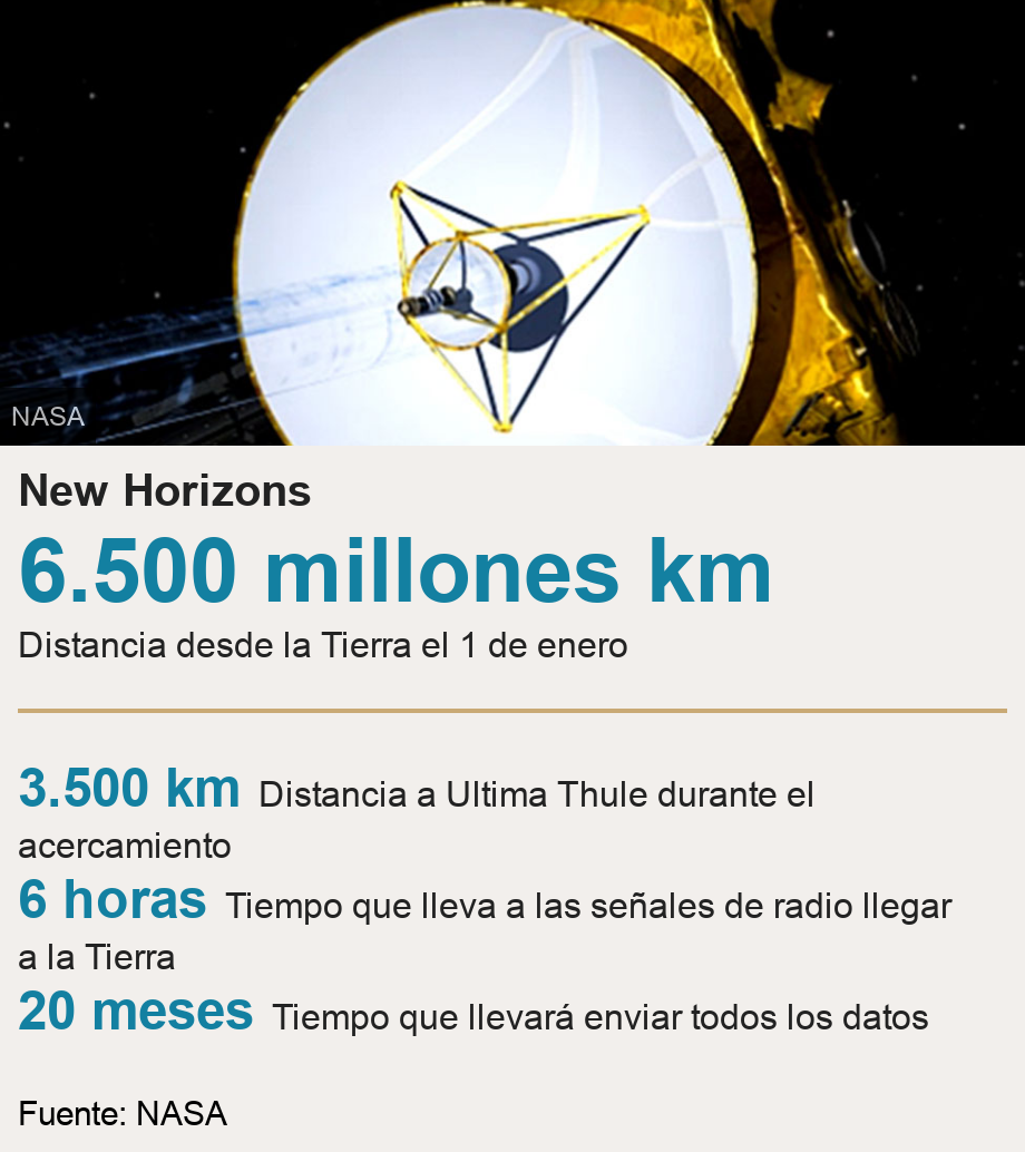 New Horizons. [ 6.500 millones km Distancia desde la Tierra el 1 de enero ] [ 3.500 km Distancia a Ultima Thule durante el acercamiento ],[ 6 horas Tiempo que lleva a las señales de radio llegar a la Tierra ],[ 20 meses Tiempo que llevará enviar todos los datos ], Source: Fuente: NASA, Image: Sonda New Horizons