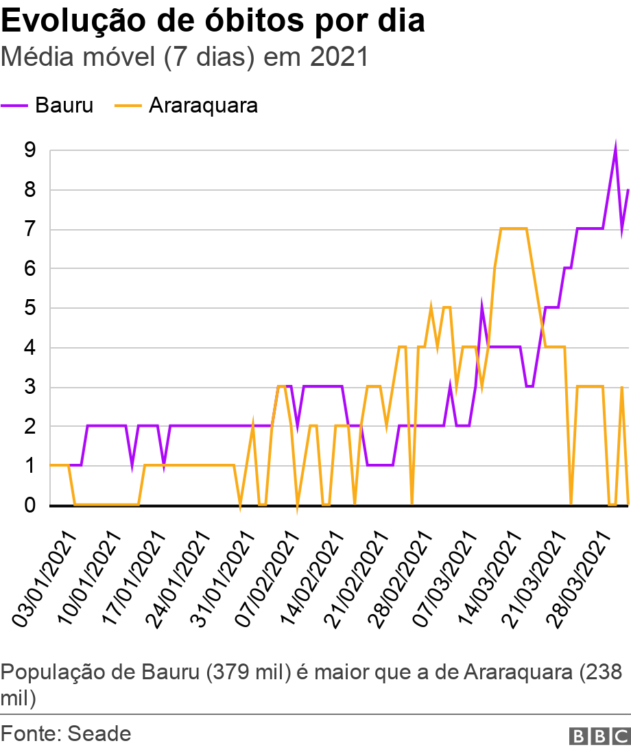Evolução de óbitos por dia. Média móvel (7 dias) em 2021. População de Bauru (379 mil) é maior que a de Araraquara (238 mil).