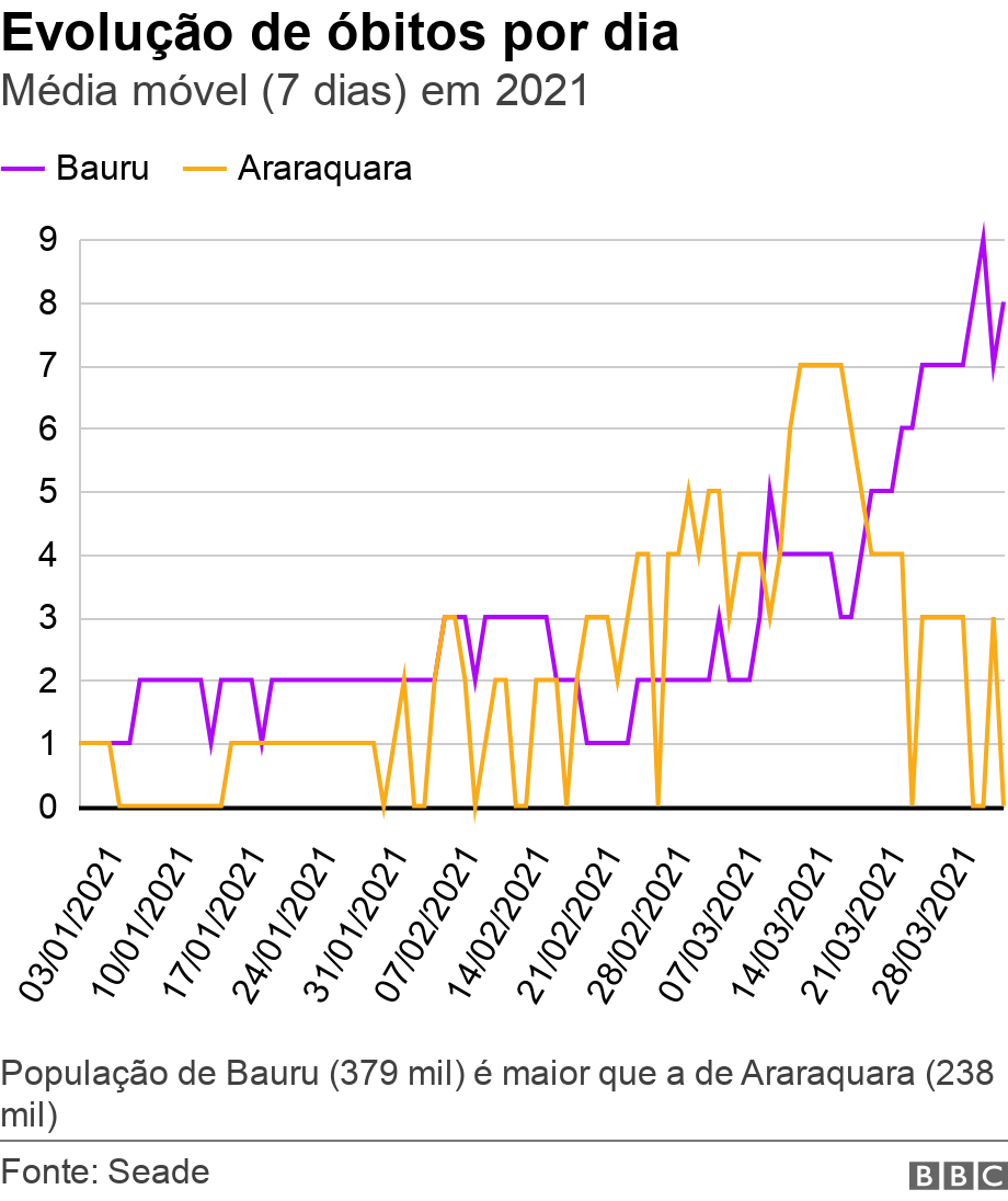 Evoluo de bitos por dia. Mdia mvel (7 dias) em 2021.  Populao de Bauru (379 mil)  maior que a de Araraquara (238 mil).