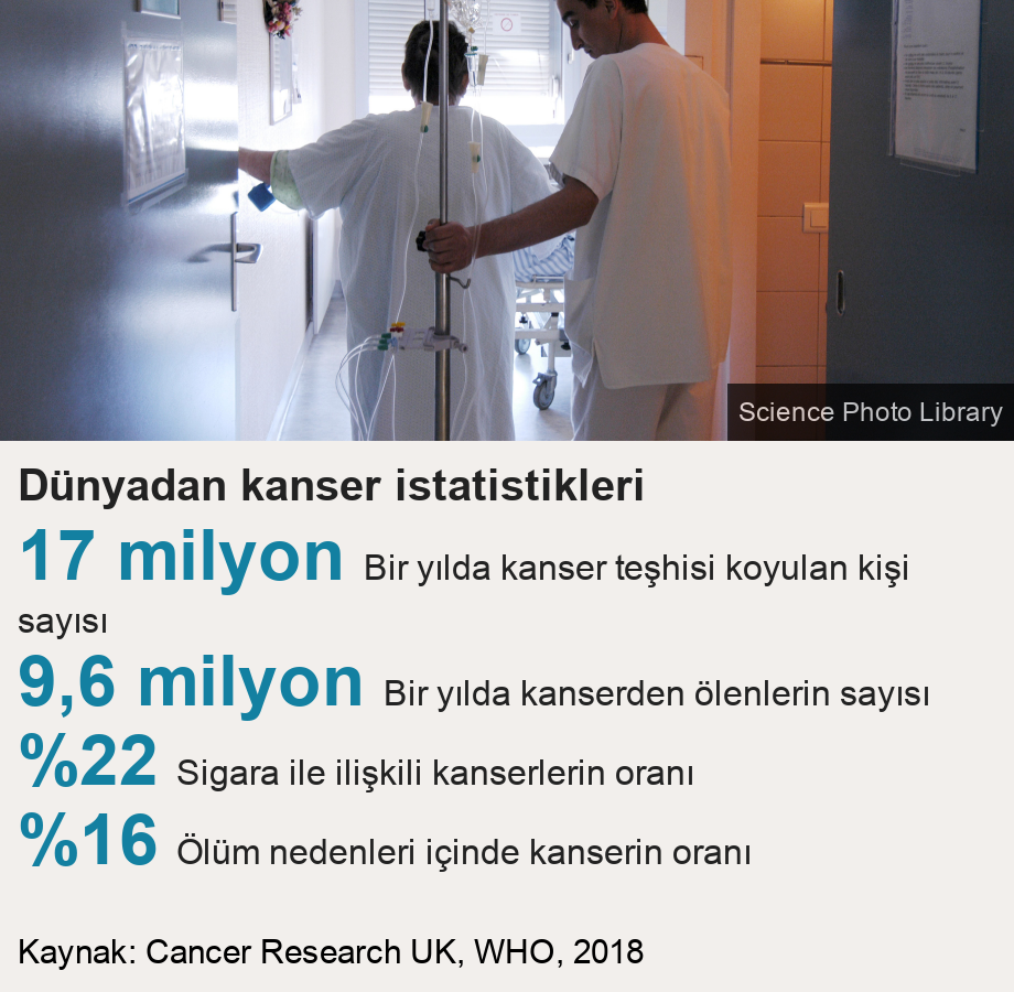 Dünyadan kanser istatistikleri.   [ 17 milyon Bir yılda kanser teşhisi koyulan kişi sayısı ],[ 9,6 milyon Bir yılda kanserden ölenlerin sayısı ],[ %22 Sigara ile ilişkili kanserlerin oranı ],[ %16 Ölüm nedenleri içinde kanserin oranı ], Source: Kaynak: Cancer Research UK, WHO, 2018, Image: Kanser tedavisi gören biri