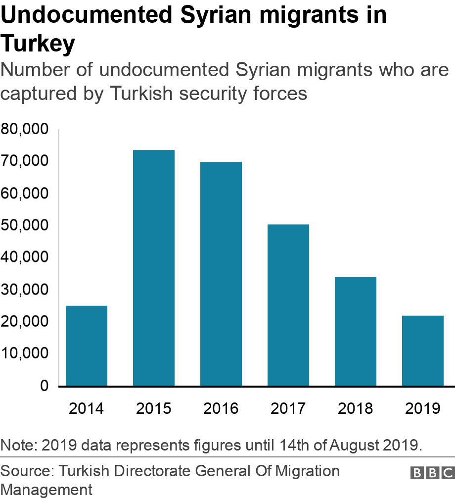 Yıllara göre yakalanan Suriyeli düzensiz göçmenler. .  .