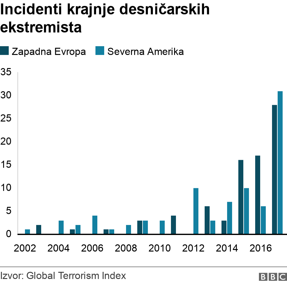 Incidenti krajnje desničarskih ekstremista. . Incidents by far-right extremists .