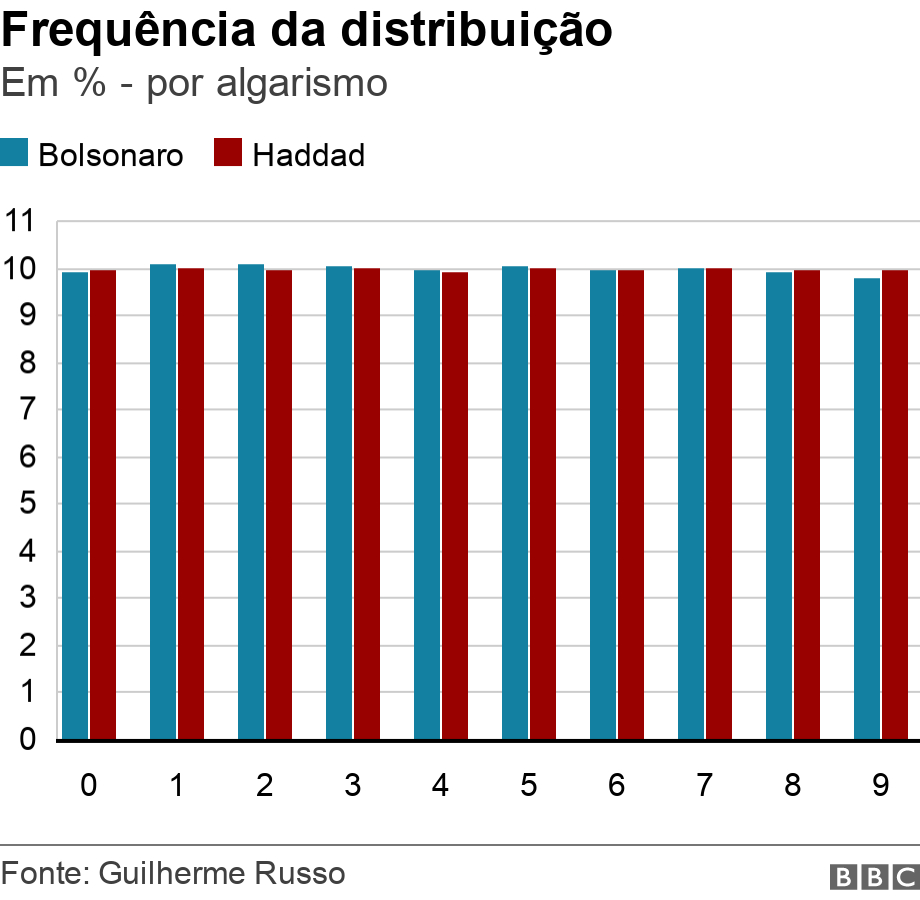 Frequência da distribuição. Em % - por algarismo.  .
