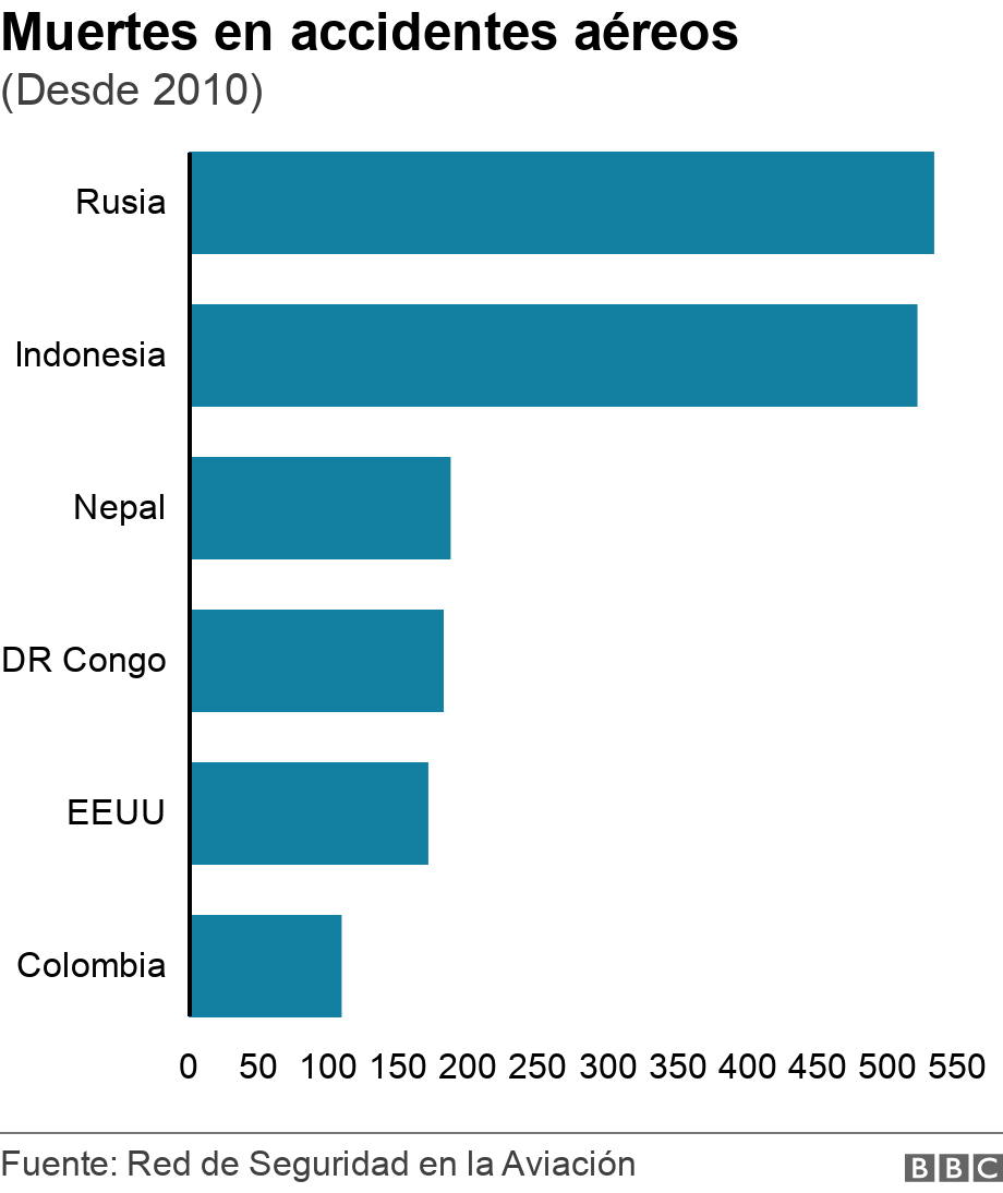 Muertes en accidentes aéreos. (Desde 2010).  .