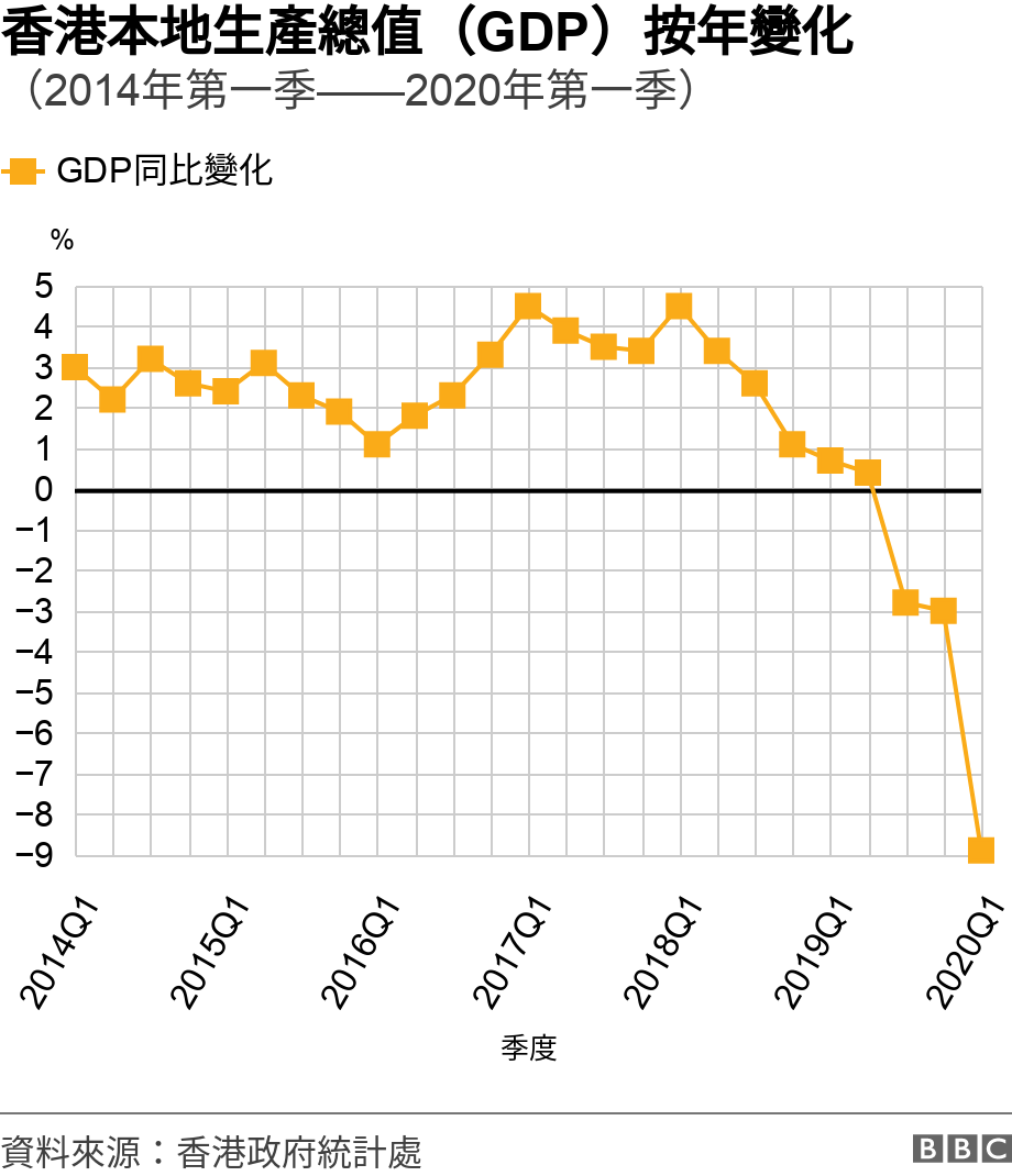 香港本地生產總值（GDP）按年變化. （2014年第一季——2020年第一季）. 從2014年第一季度至2020年第一季度香港GDP數字與去年同期比較增幅之趨勢圖 .