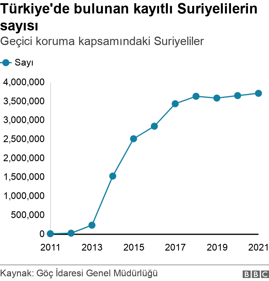 Türkiye'de bulunan kayıtlı Suriyelilerin sayısı. Geçici koruma kapsamındaki Suriyeliler.  .